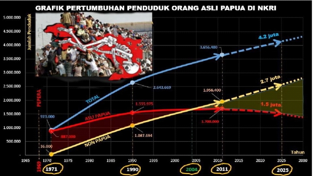 papua vs indon population breakdown graph